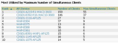 Max # Simultaneous Clients Top two