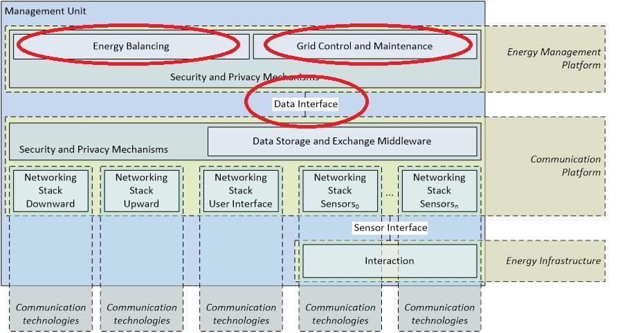 Energy Platform security Scope: Data access using the Data Interface operations Only authorized accesses allowed