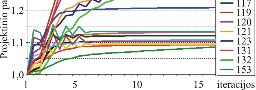 One of the defined objectives of the shell optimization was to retain required dynamical characteristics, i.e. the structure cannot be excited at pre-determined vibration frequency. Fig.