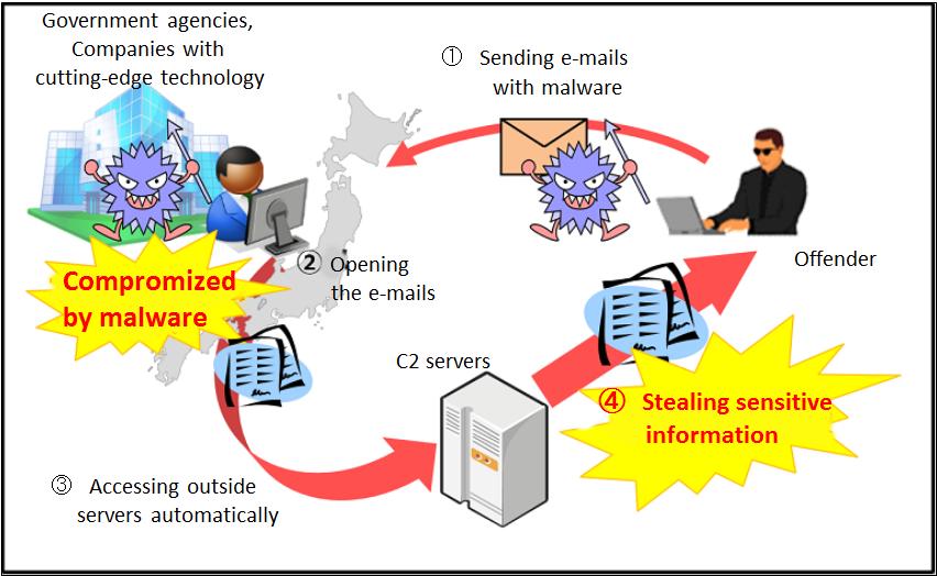 (b) Modus operandi of spear phishing e-mail attacks Figure 7 [Chart of spear phishing e-mail attacks] Indiscriminate style 4 spear phishing e-mail attacks continued to occur frequently A lot of