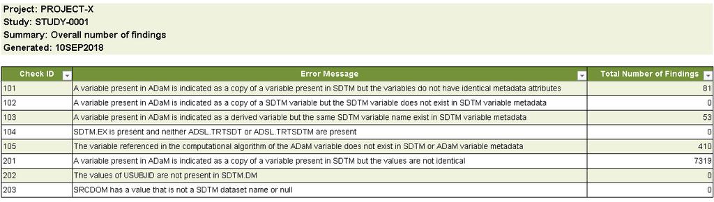 THE SDTM-ADAM COMPARE MACRO This second macro reads the metadata in the ADaM specification contained in the Define-XML and verifies its correctness by comparing it with the variables and their