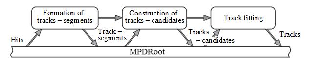 and be realized within the MPDRoot software framework [5] (Fig. 7). It is the first two steps that can be handled by the CA approach, the last one being the standard task for the Kalman filter.