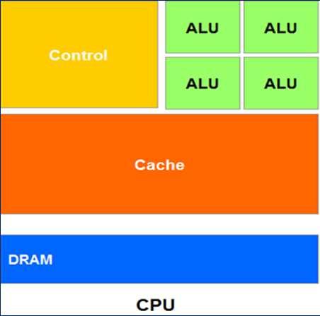 GPU vs CPU Multi-core CPU Composed by few cores, designed to