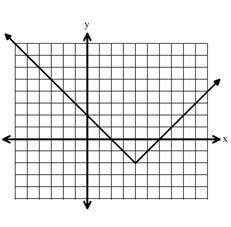 8. Which equation is obtained after the translation of the graph up 2 units and left 6 units? A. 2 B. 2 C. 2 D.