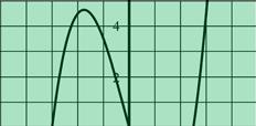14. The function is graphed to the right. Over which intervals of x is the graph positive? A. B. C. D. Easy Peezy. Above the axis is the green part in the figure above.
