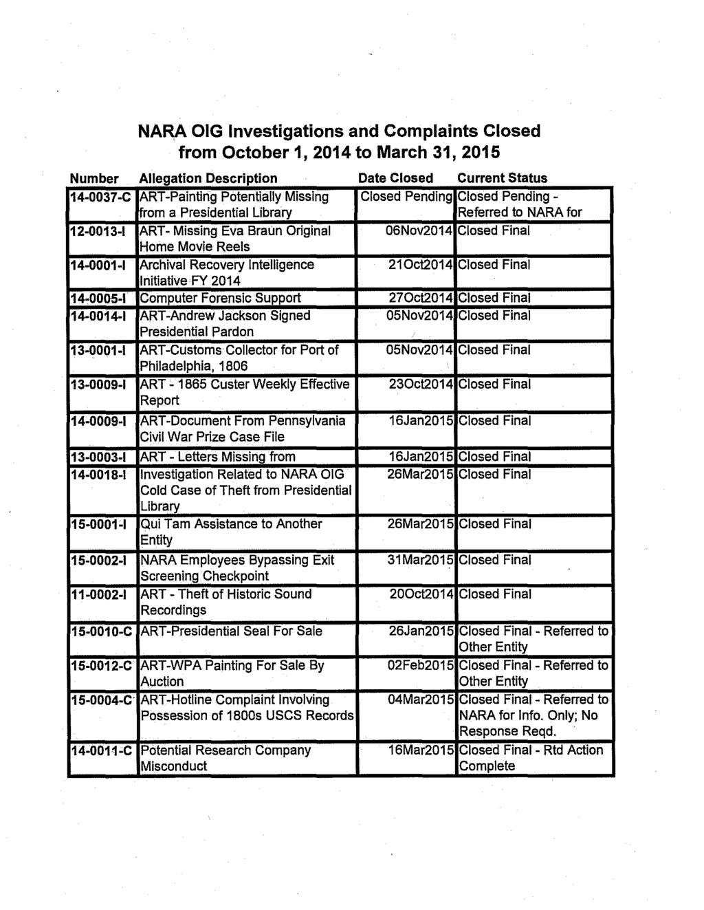 NA~ OIG Investigations and Complaints Closed from October 1, 2014 to March 31, 2015 Number Allegation Description Date Closed Current Status 14-0037-C ART-Painting Potentially Missing Closed Pending
