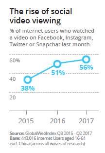 Globally viewing video through Chat & Social Media platform is growing 56% of internet user have watched a video on FB in the last month* 33% of