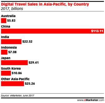 14% Digital travel sales contribution