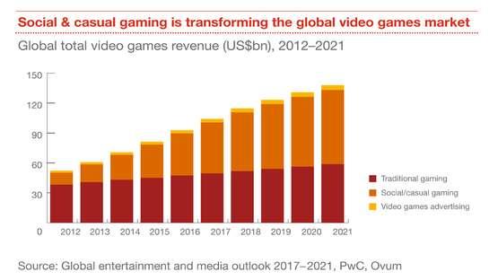 Social and casual gaming are transforming the global
