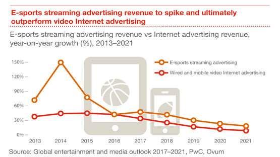 Highlights E-Sport streaming advertising revenue to spike and ultimately outperform video internet
