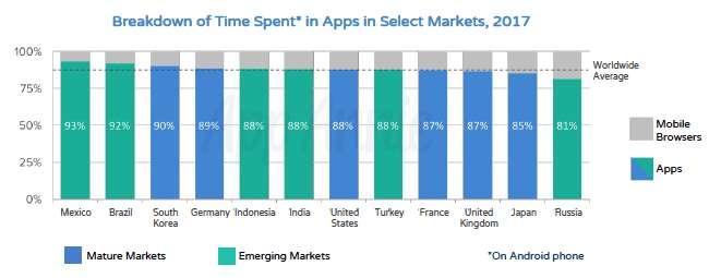 88% Indonesian spent on Apps on daily
