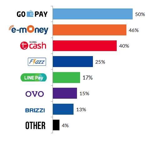 Top 3 Usage of Electronic Money Ownership Mobile credit top up Food delivery in on demand payment