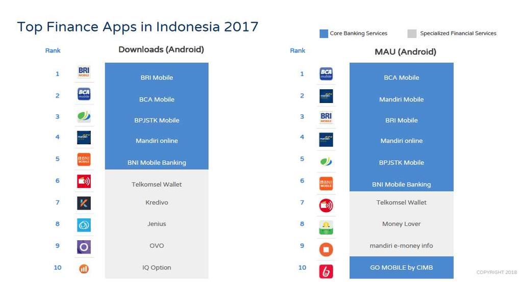 2017 Top Finance Apps in Indonesia
