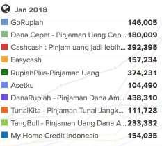 In Indonesia, the growth of small start up and need of quick financial