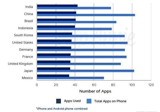 Monthly Average Apps Used & Installed Indonesia 40 app used 80 app installed App include: OS Google