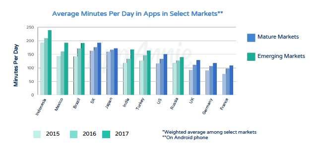 Biggest Android Market Globally #1 Average Minutes Android App
