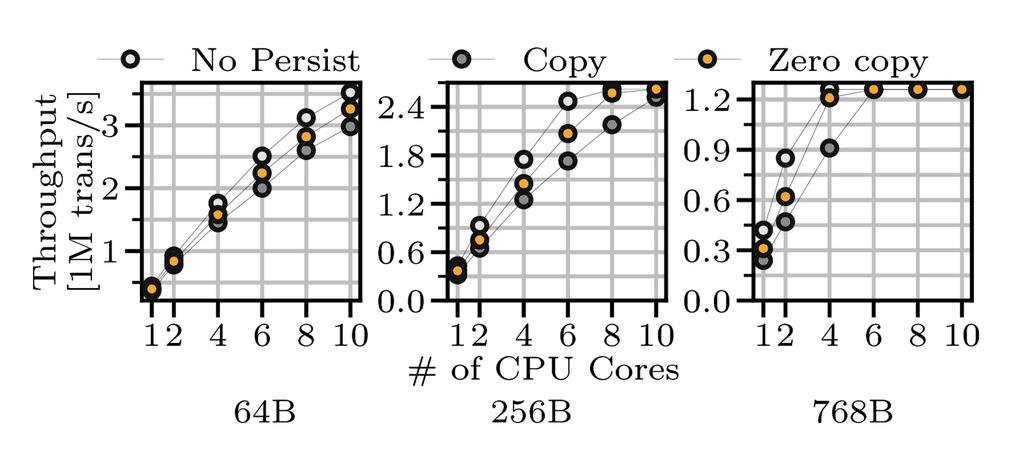 PASTE performance Multiple CPU cores Server has Xeon 2640v4 2.