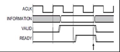 AHB bridge block diagram is shown in Figure. 2 AXI has five channels such as write address channel, Write data channel, write response channel, Read address channel and Read data channel.