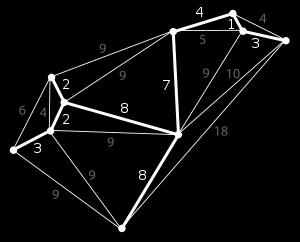 Spanning Tree Polytope x e X 1, for X V. e X x e = n 1 e E x e 0, for e E.