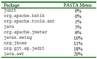 From dependencies to metrics PASTA(P) = Total weight of the dependencies to be removed / total weight of the