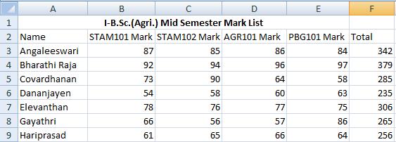 The mouse pointer now automatically changes into + symbol. Now drag + symbol down the cells in the Total column. We can see the total marks of all the students in the example as shown below.