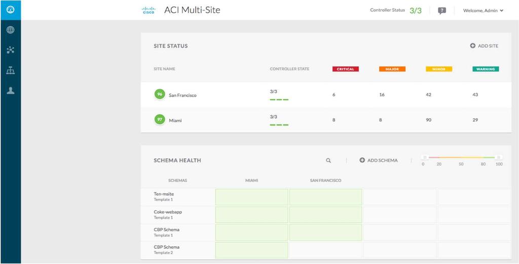 ACI Multi-Site Dashboard Health/Faults for all managed sites Easily way to identify stretched policies across sites Quickly search for any