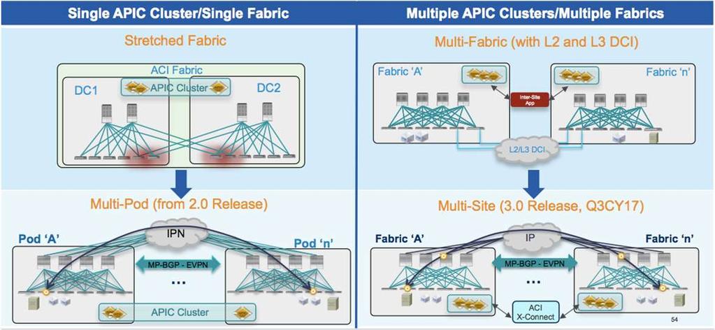 Fabric design MP-BGP EVPN MP-BGP EVPN Multi-Site will replace the Dual-Fabric approach Cisco will offer migration