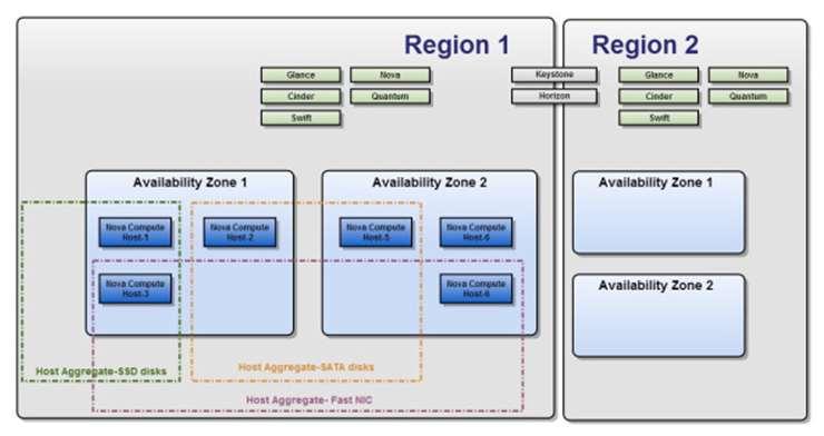 Regions and Availability Zones OpenStack and AWS Definitions OpenStack Regions - Each Region has its own full OpenStack deployment, including its own API endpoints, networks and compute resources