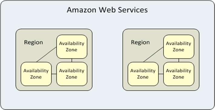 instance Regions Separate large geographical areas, each composed of multiple, isolated locations known as Availability Zones Amazon Web Services Availability Zones - Distinct locations within a