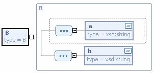 XML schemos turi išplečiamą ir sudėtingą tipų sistemą [12], kurioje galima tiesiogiai atvaizduoti šias paveldimumo kombinacijas.