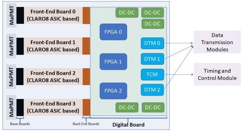 ch/lhcb-public/ For the Digital Boards an SRAM based FPGA from Kintex-7 family has been proposed as a main solution; An antifuse FPGA from Microsemi s Axcelerator family has been proposed as