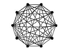 Fully Connected Network Theorem A fully connected network has the average path length L=1 and the largest clustering coefficient C=1.