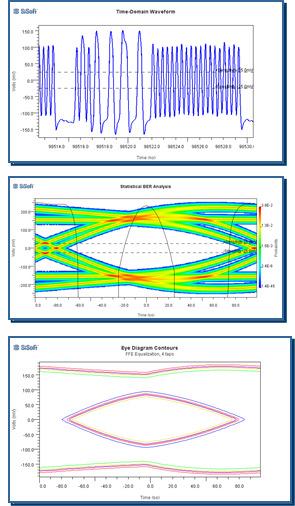 Time-Domain Simulation Inputs: Impulse responses from prior steps User-defined input stimulus Algorithmic models (AMI_Getwave / waveform processing) Analog Channel Stimulus Analysis Method: Waveform