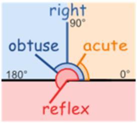 Reflex Angle The measure of the angle is more than 180 o and less than 360 o.
