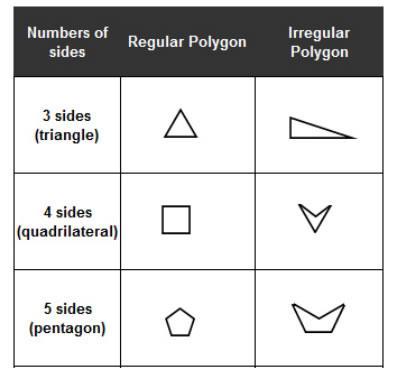 Non-Polygon It is not a polygon if: it has curved sides,