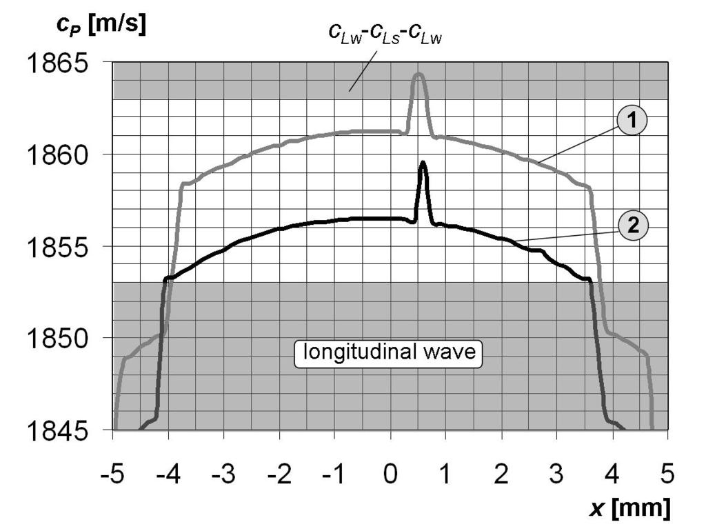 Ls c Lw ), b) transversal wave (c Lw c Ts c Lw ).