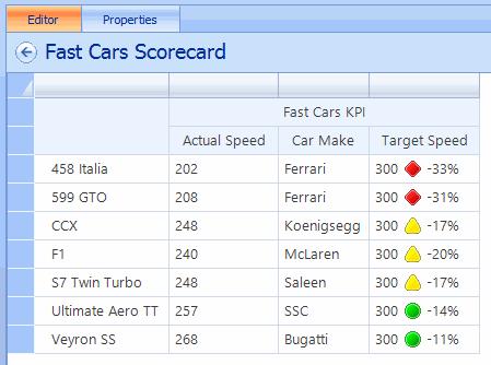 H. Verify that the Fast Cars Scorecard displays similar to the following image. I. Click the Save all icon in the upper left corner of the Dashboard Designer window. 4.