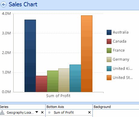 Verify that the Sales Chart now displays a bar
