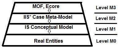 A MOF based Meta-Model and a Concrete DSL Syntax of IIS*Case PIM Concepts Fig. 1. Four layered meta-data architecture Apart from Introduction and Conclusion, the paper is organized in four sections.