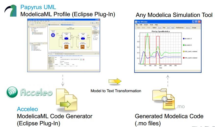 The implementation of ModelicaML 1 is done by developing an Eclipse plug-in which extends the Papyrus.
