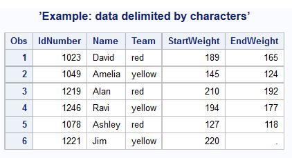 Example: When the Data is Delimited by Characters, Not Blanks options pagesize=60 linesize=80 pageno=1 nodate; data club1; infile datalines dlm=, ; input IdNumber Name $ Team $ StartWeight EndWeight;