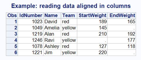 Example: Reading Data Aligned in Columns data club1; input IdNumber 1-4 Name $ 6-11 Team $ 13-18 StartWeight 20-22 EndWeight 24-26; datalines; 1023 David red 189 165 1049