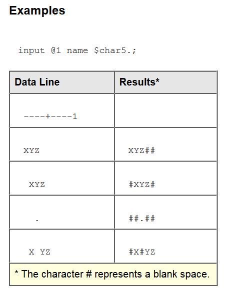 $CHARw. 1) It reads character informats. 2) w specifies the width of the input field (default is 8) 3) The $CHARw.