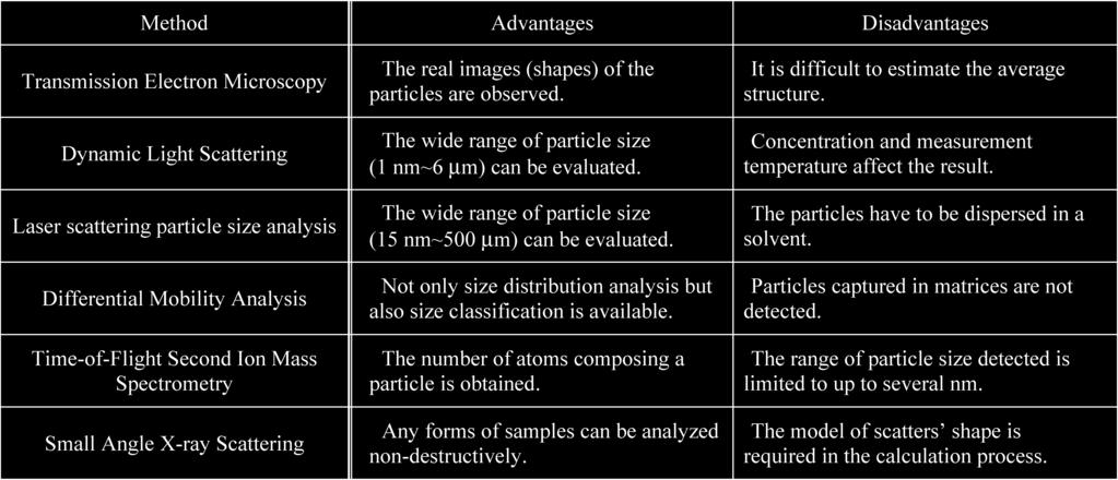 The particle size analyzed from SAXS measurement. 2.