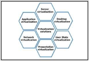 Overview of Microsoft Virtualization Microsoft offers a number of virtualization technologies that administrators and infrastructure architects can use to create and administer a virtual environment.