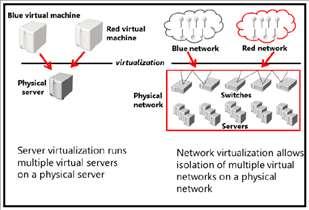 Network virtualization provides a way to isolate virtual networks and the virtual machines that connect to them, without having to implement VLANs.