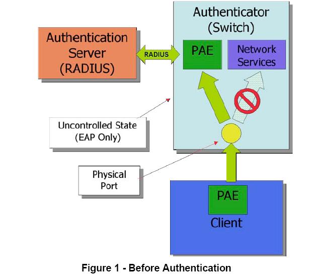 Before Authentication To ensure that no unauthorized traffic is transmitted, before successful authentication, the authenticator s PAE is set to uncontrolled.