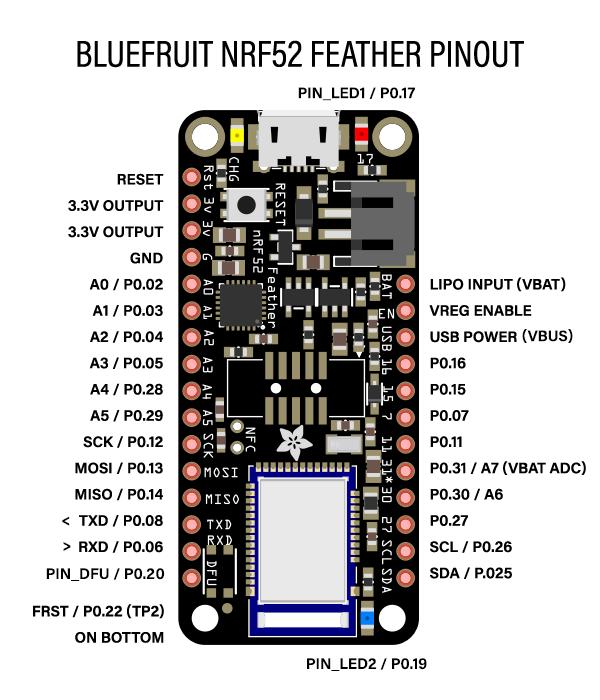 Please note that the nrf52832 uses a USB serial adapter to RXD/TXD are with respect to the nrf52 Special Notes The following pins have some restrictions that need to be taken into account when using
