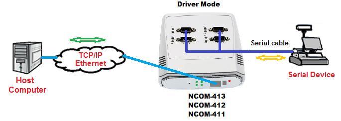 5.1 Driver Mode Driver mode uses a virtual serial redirection driver installed on Windows systems.
