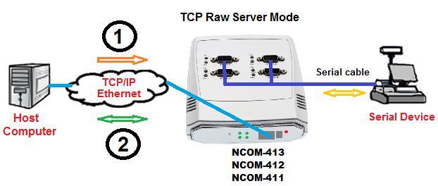 5.5 TCP Raw Server Mode In TCP Raw Server Mode, NCOM-413 is configured with a unique IP & Port combination on a TCP/IP network. It waits passively to be contacted by a host computer.